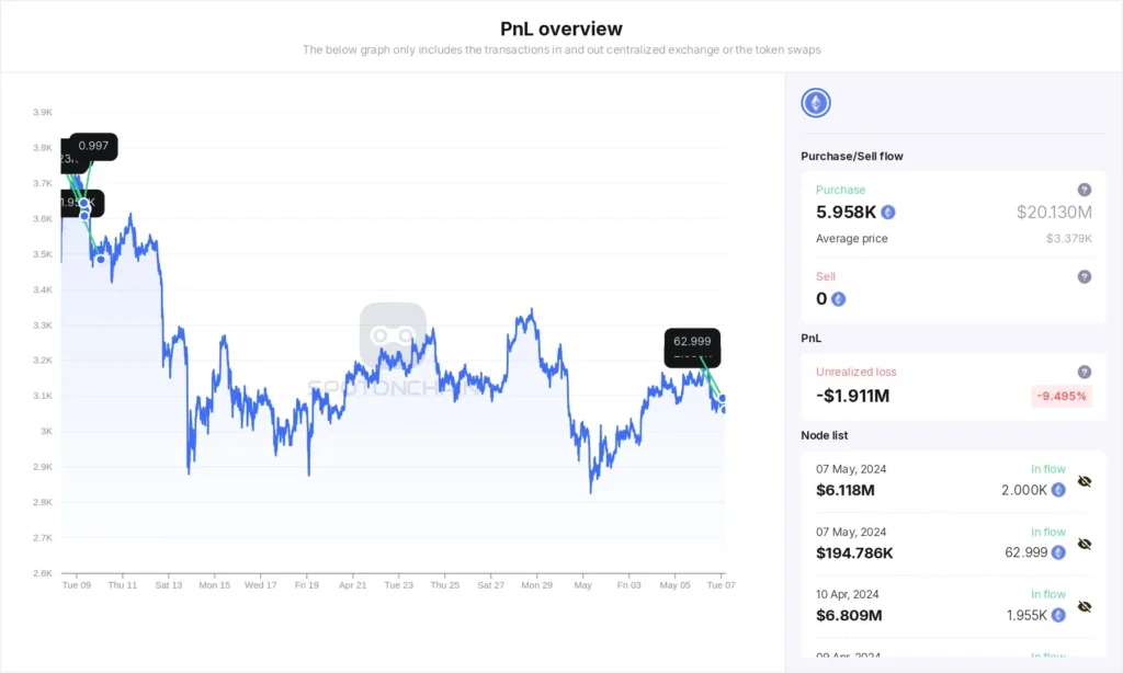 Whale Holding $ETH and $XRP Experiences Unrealized Loss of $21.5 Mill