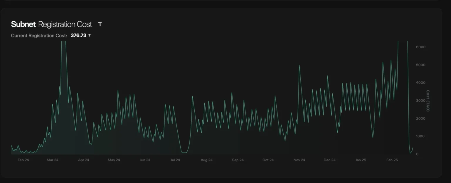 Bittensor recovery subnet registration and deregistration mechanism - Bpay News