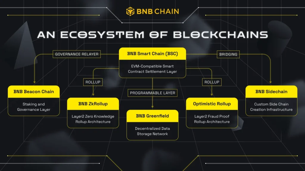 BNB Chain Network Issue Resolved and Returns to Normal Functionality