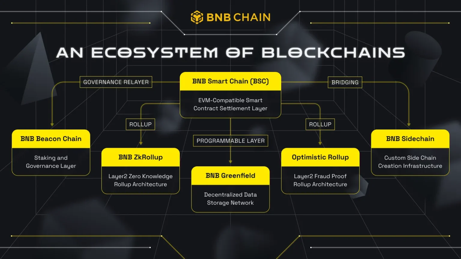 BNB Chain Network Issue Resolved and Returns to Normal Functionality