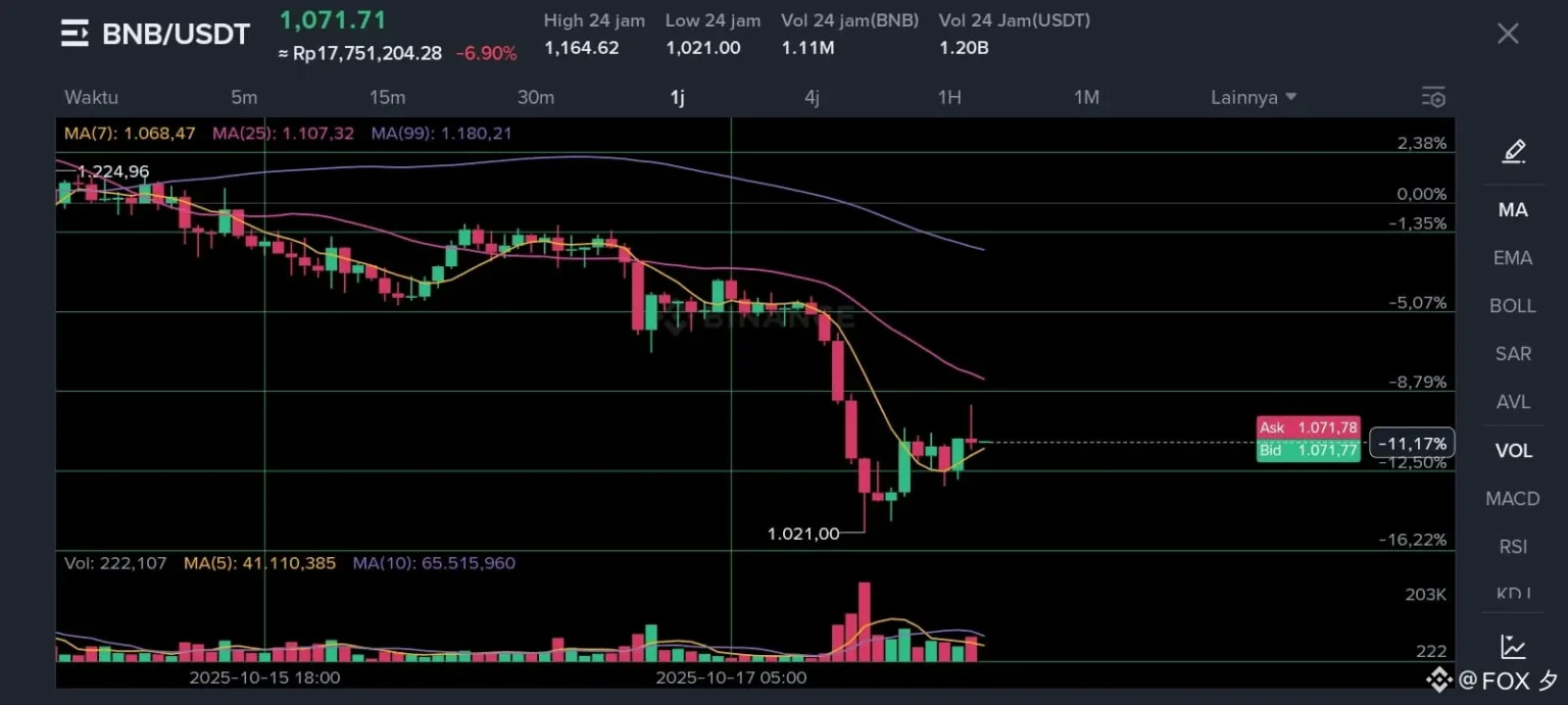 Bnb consolidates above 90 as technical indicators diverge - Bpay News