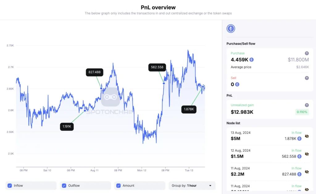 100% Win Rate Whale Increases Long Position by 1,242 $ETH 100% Win Rate Whale Increases Long Position by 1,242 $ETH