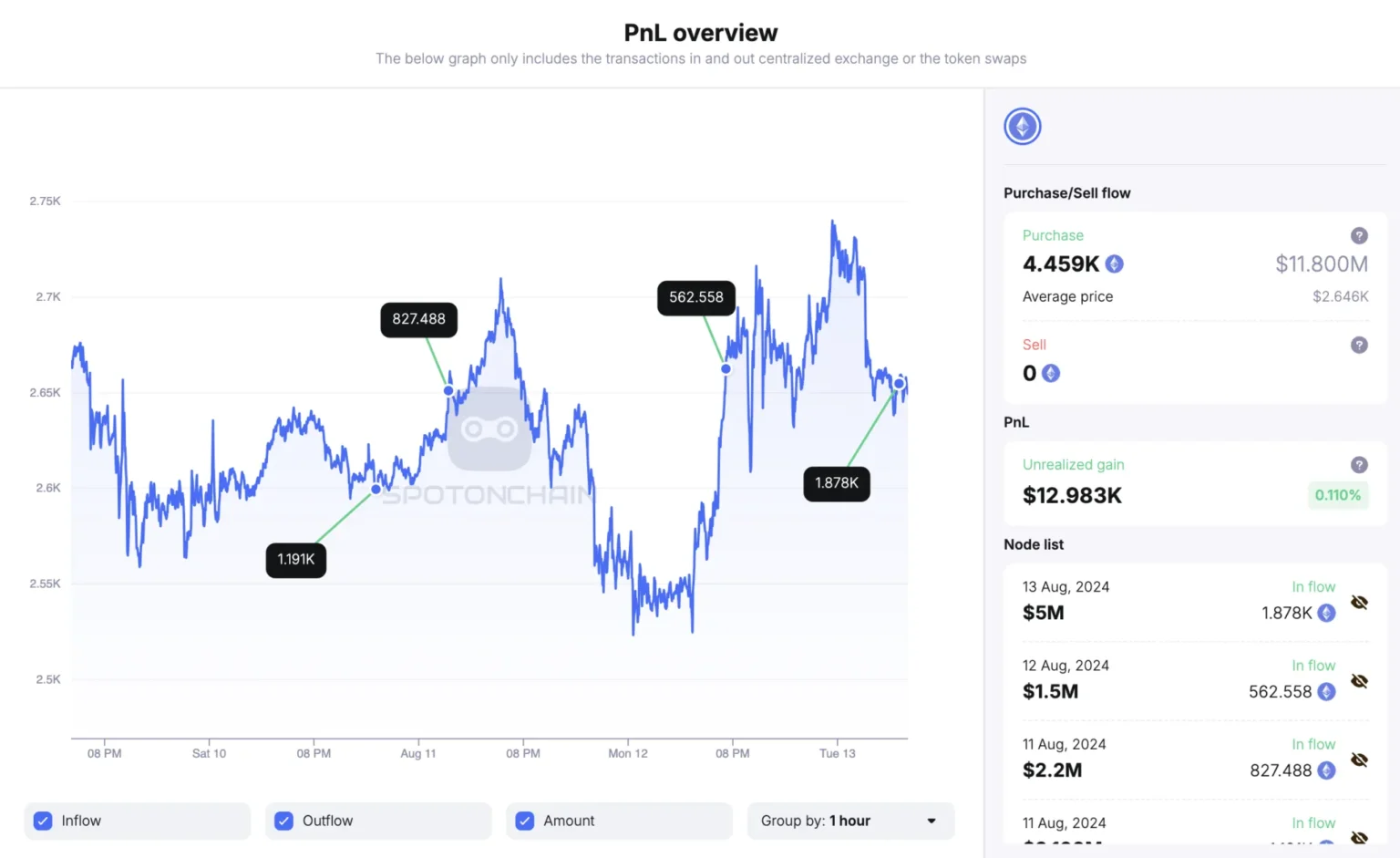 100% Win Rate Whale Holds Short Position of 3464.4 $ETH 100% Win Rate Whale Holds Short Position of 3464.4 $ETH