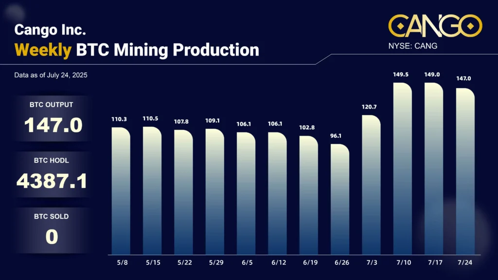 Cango Mines 135.6 $BTC This Week, Total Holdings Reach 5,985.4 $BTC