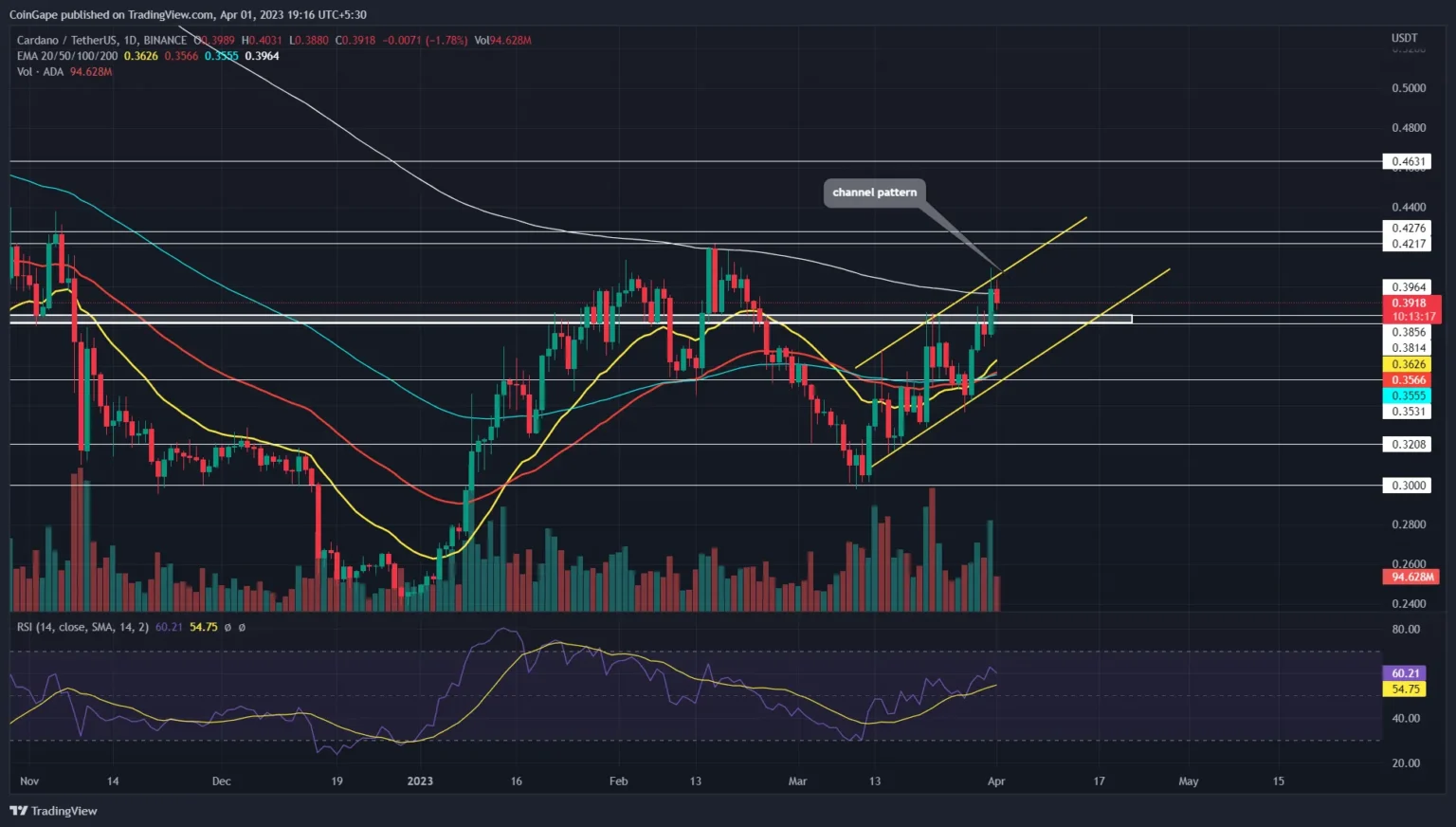 Cardano’s ADA Price Prediction: Targeting $0.93 Resistance and $1.18 Long-Term Cardano's ADA Price Prediction: Targeting $0.93 Resistance and $1.18 Long-Term