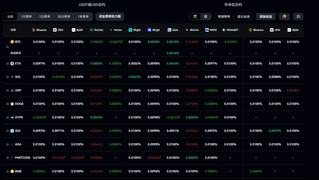 CEX and DEX Funding Rates Indicate Market Returning to Neutral State