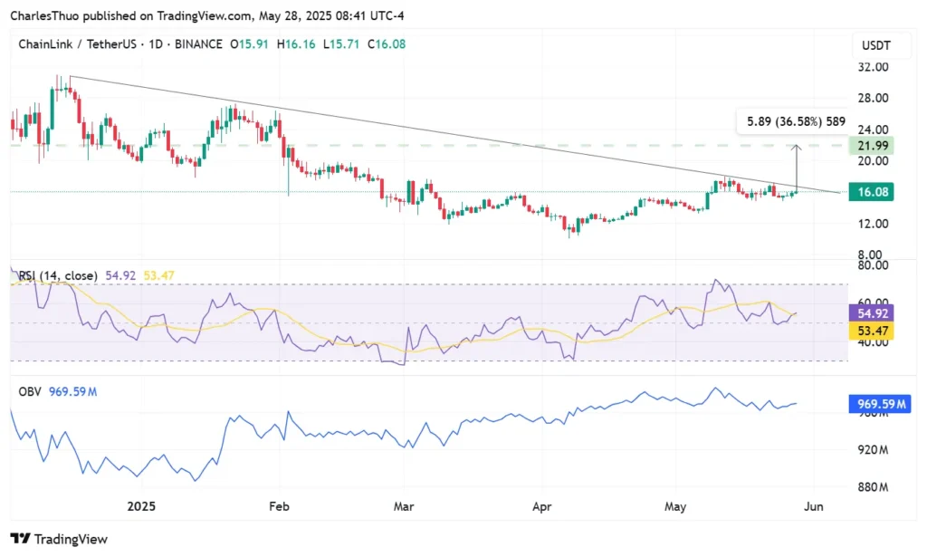 Chainlinks $link drops 9 amid intense selling pressure despite accu - Bpay News
