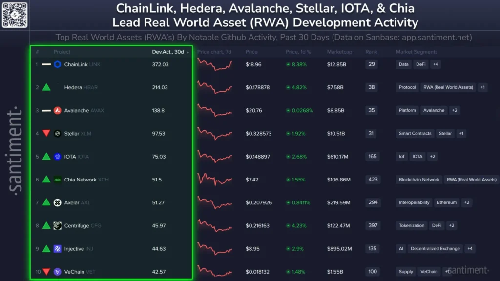 Chainlink’s $LINK Rises 3.6% While Stellar Expands RWA Integration