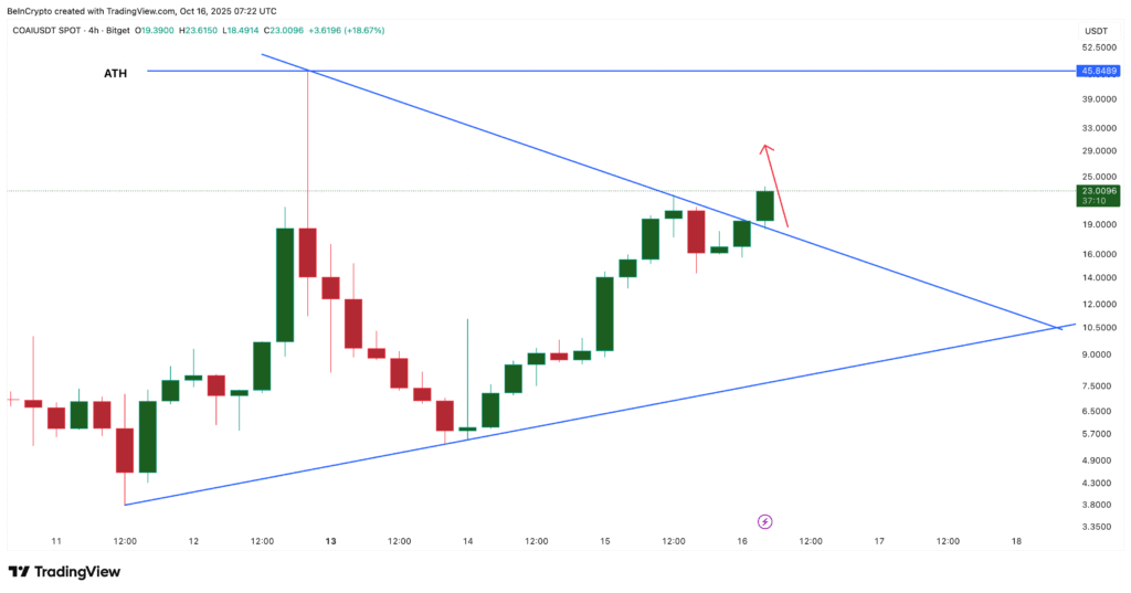 COAI Price Surge May Reach New Heights; However, Consider These Potential… COAI Price Surge May Reach New Heights; However, Consider These Potential…