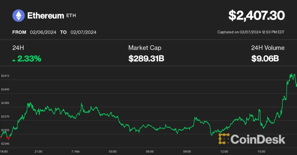 CoinDesk 20 Index Drops 3.9% as All Constituents Trade Lower CoinDesk 20 Index Drops 3.9% as All Constituents Trade Lower
