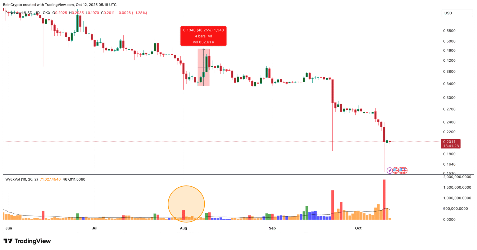 Pi coin value could rise amidst crypto market slump - Bpay News Crypto Market Decline Might Boost Pi Coin Value