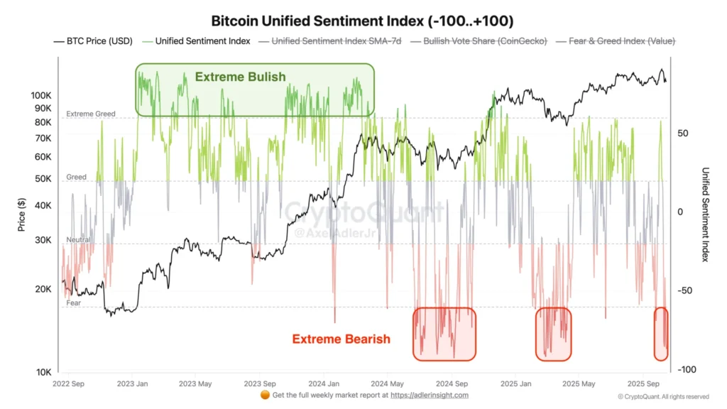 Cryptocurrency Market Sentiment Moves Beyond ‘Extreme Fear’ Zone Cryptocurrency Market Sentiment Moves Beyond ‘Extreme Fear’ Zone