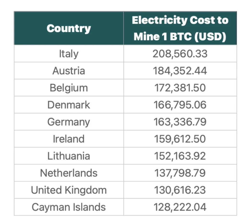 Cryptocurrency Mining Electricity Cost Management: Finding Cheap Pric