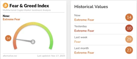 Crypto Market Sentiment Reaches 6