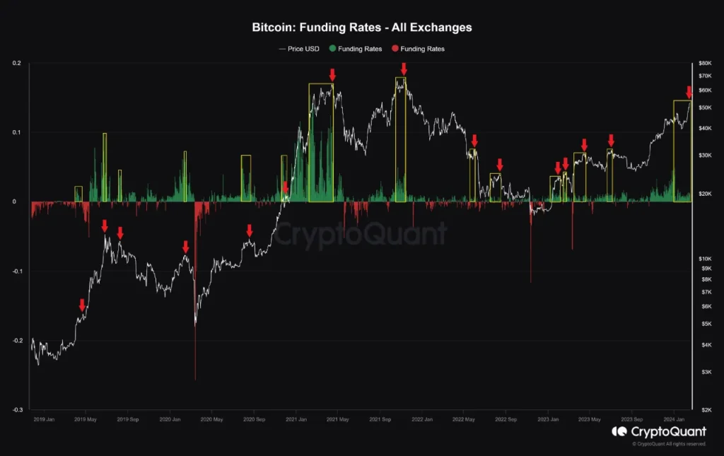 Current CEX and DEX Funding Rate Shows Overwhelmingly Bearish Market