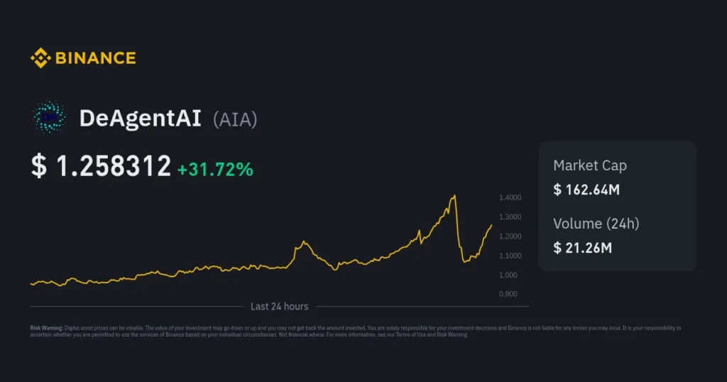 DeAgentAI Tops Binance U-based AI Sector in Price Performance DeAgentAI Tops Binance U-based AI Sector in Price Performance
