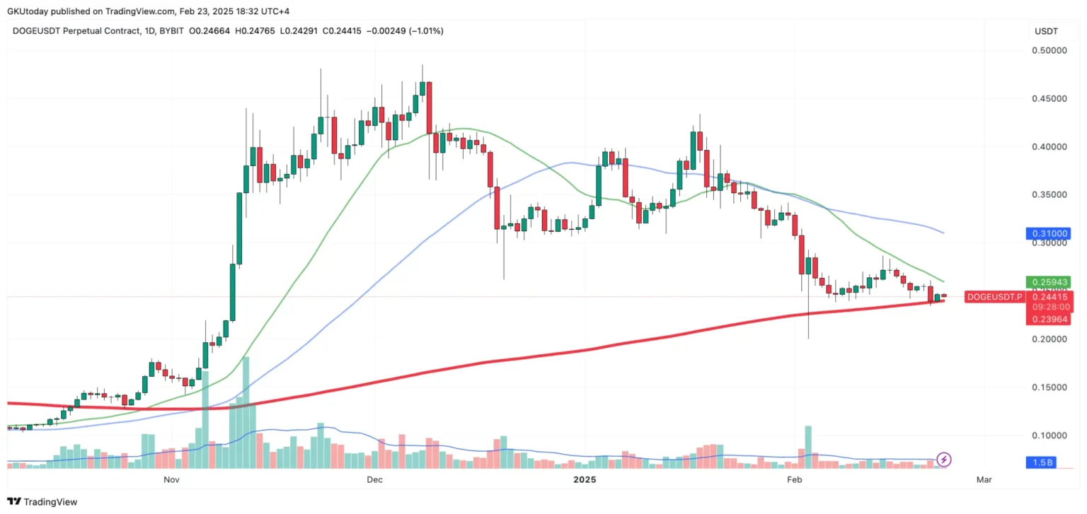 Dogecoin faces potential death cross amid etf momentum decline - Bpay News