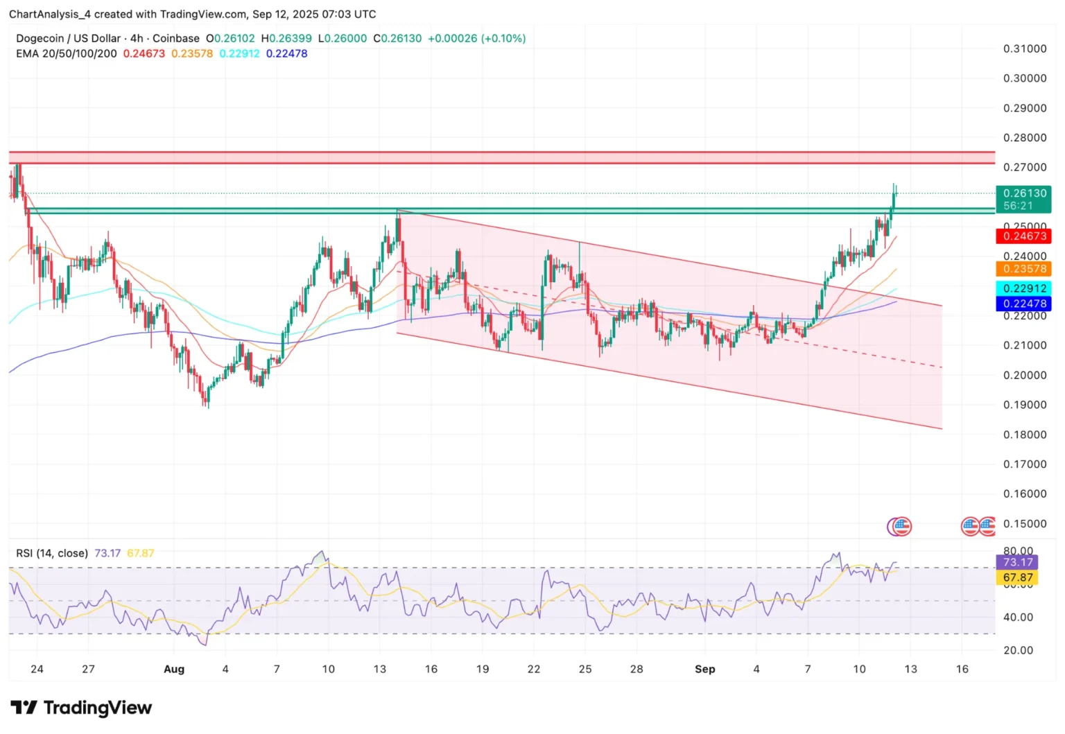 Dogecoin price prediction aiming for 29 in two weeks amid mixed signals - Bpay News