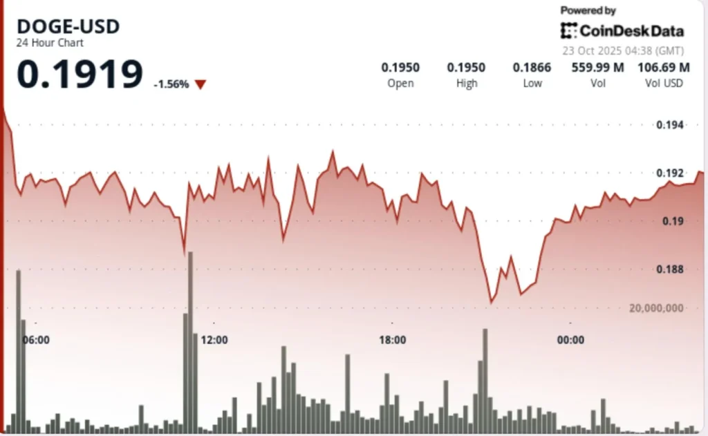 Dogecoin Price Rebounds 3.4% to $0.19 as Bulls Test Resistance