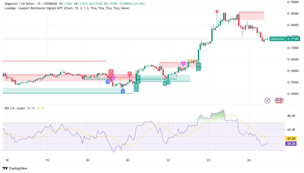 Dogecoin’s Technical Setup: Neutral Momentum with Key Resistance at alt= Dogecoin’s Technical Setup: Neutral Momentum with Key Resistance at alt=