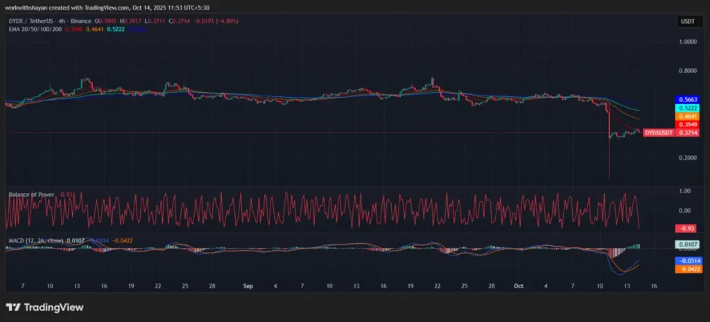 DYDX Price Hits Annual Lows at $0.32 After Analyst Call Fails to Rally