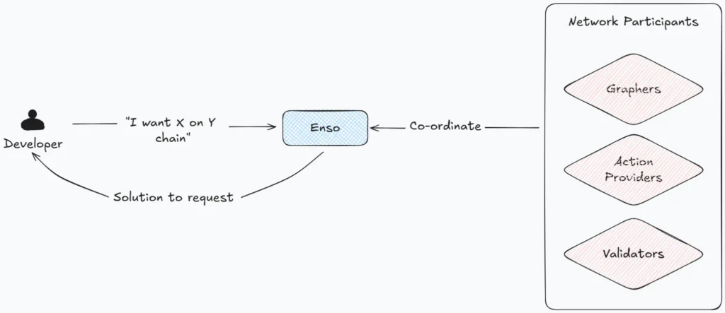 Enso Airdrop Claiming Is Now Open for Participants