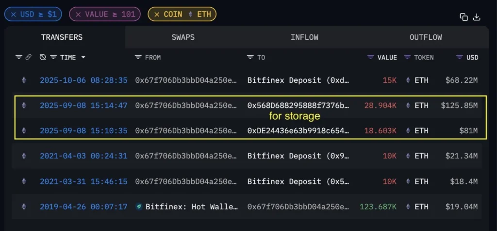 ETH Whale Transfers 15,000 ETH to Bitfinex After 6 Years of Holding ETH Whale Transfers 15,000 ETH to Bitfinex After 6 Years of Holding