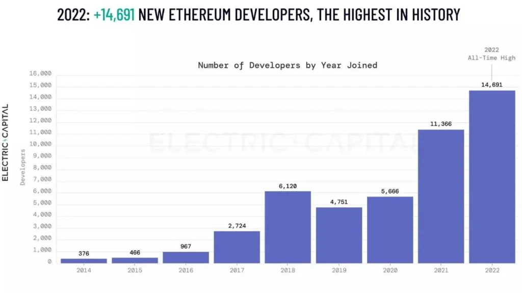 Ethereum Attracts Over 16,000 New Developers in 2023 Ethereum Attracts Over 16,000 New Developers in 2023