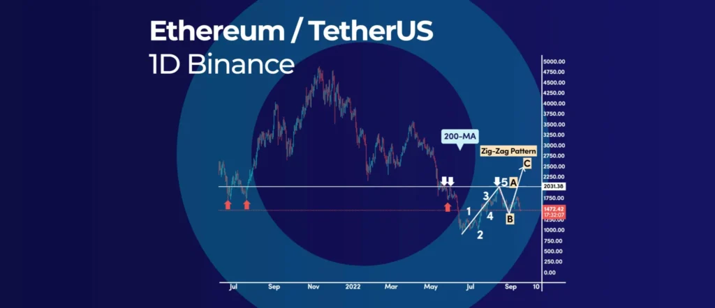 Ethereum Expected to Follow Price Pattern Like Tesla and Gold Ethereum Expected to Follow Price Pattern Like Tesla and Gold