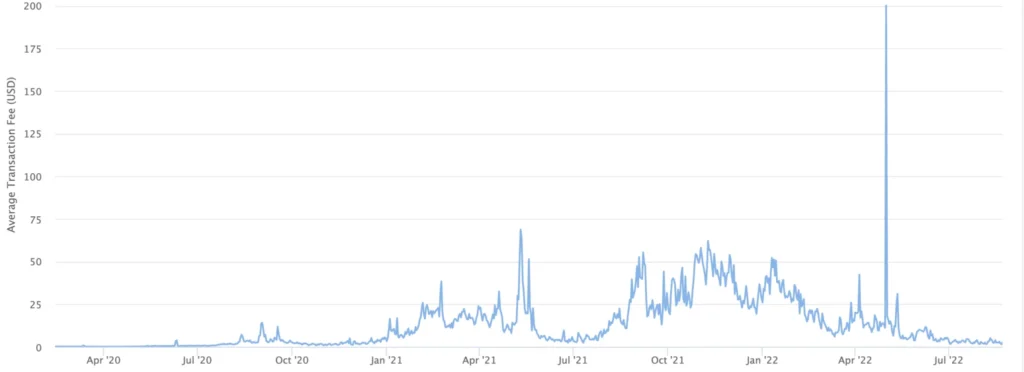 Ethereum Experiences Brief Drop Below $4,500, Down 5.8% from Highs