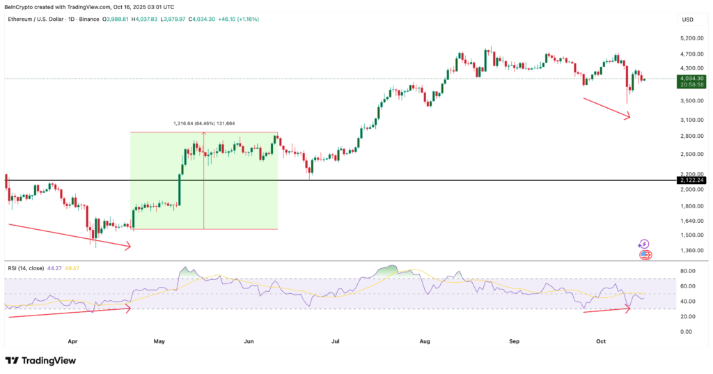 Ethereum Price Reveals 3 Optimistic Trends: What to Expect Next? Ethereum Price Reveals 3 Optimistic Trends: What to Expect Next?