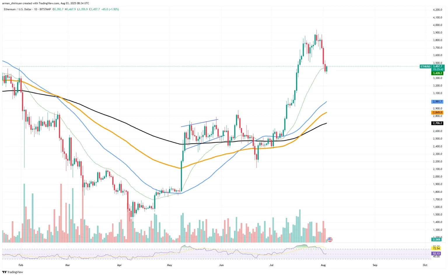 Ethereum technical setup indicates consolidation above key moving averages - Bpay News