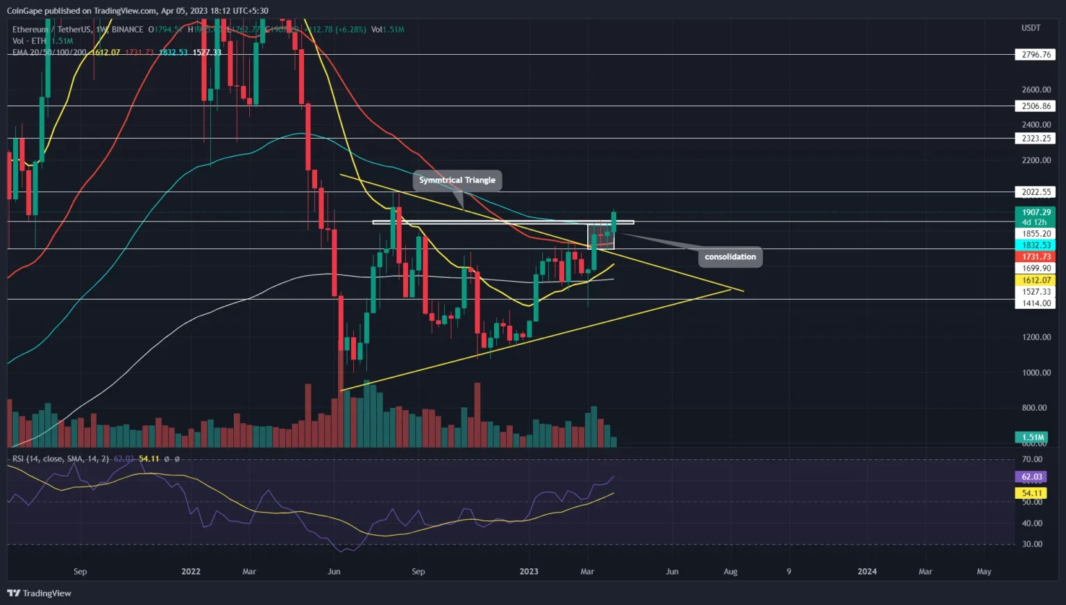 Eth price outlook aims for $ following recovery from latest dip - Bpay News