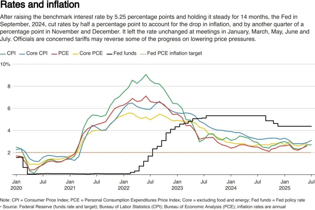 Federal Reserve Interest Rate Cut Probability Reaches 97.3% in October Federal Reserve Interest Rate Cut Probability Reaches 97.3% in October