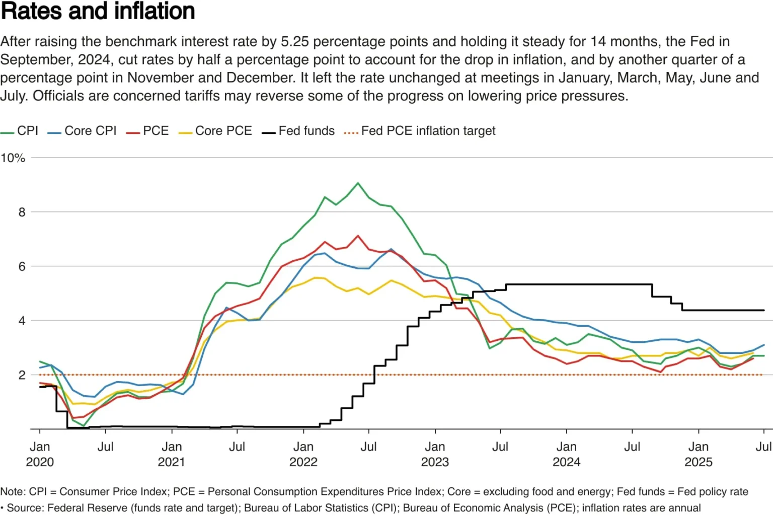 Federal reserve interest rate cut probability reaches 97 3 in october - Bpay News