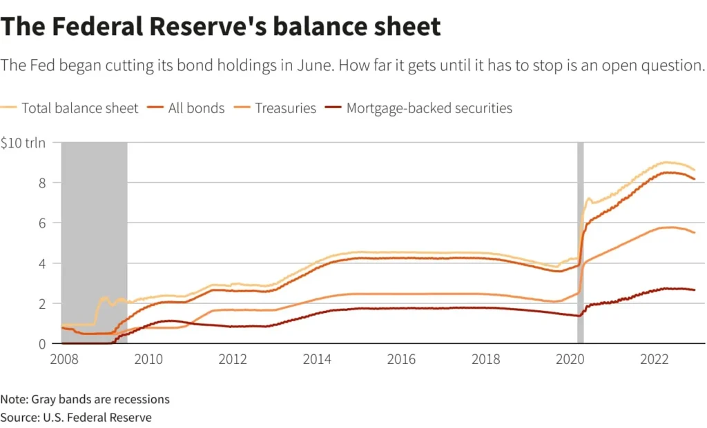 Fed’s Balance Sheet Normalization Approaches Completion Amid Market S