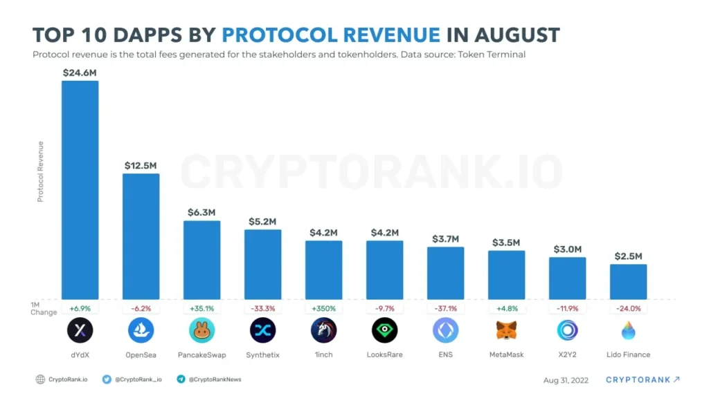 Four.Meme Protocol Revenue Exceeds Pump.$FUN in Last 24 Hours Four.Meme Protocol Revenue Exceeds Pump.$FUN in Last 24 Hours