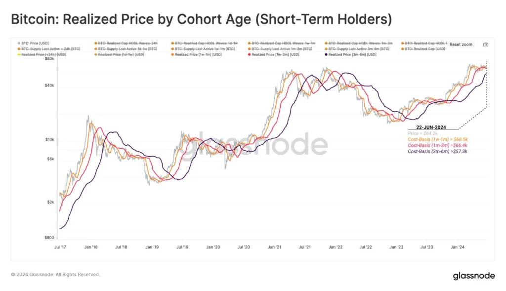 Glassnode: Reduction in Diamond Hands BTC Holdings Impacts Price Surge