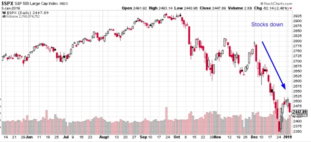 Global Safe Haven Demand Surges as International Stock Indices Fall