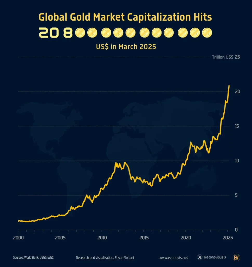 Gold Surpasses  Trillion Market Cap, Achieving Historic Milestone Gold Surpasses  Trillion Market Cap, Achieving Historic Milestone
