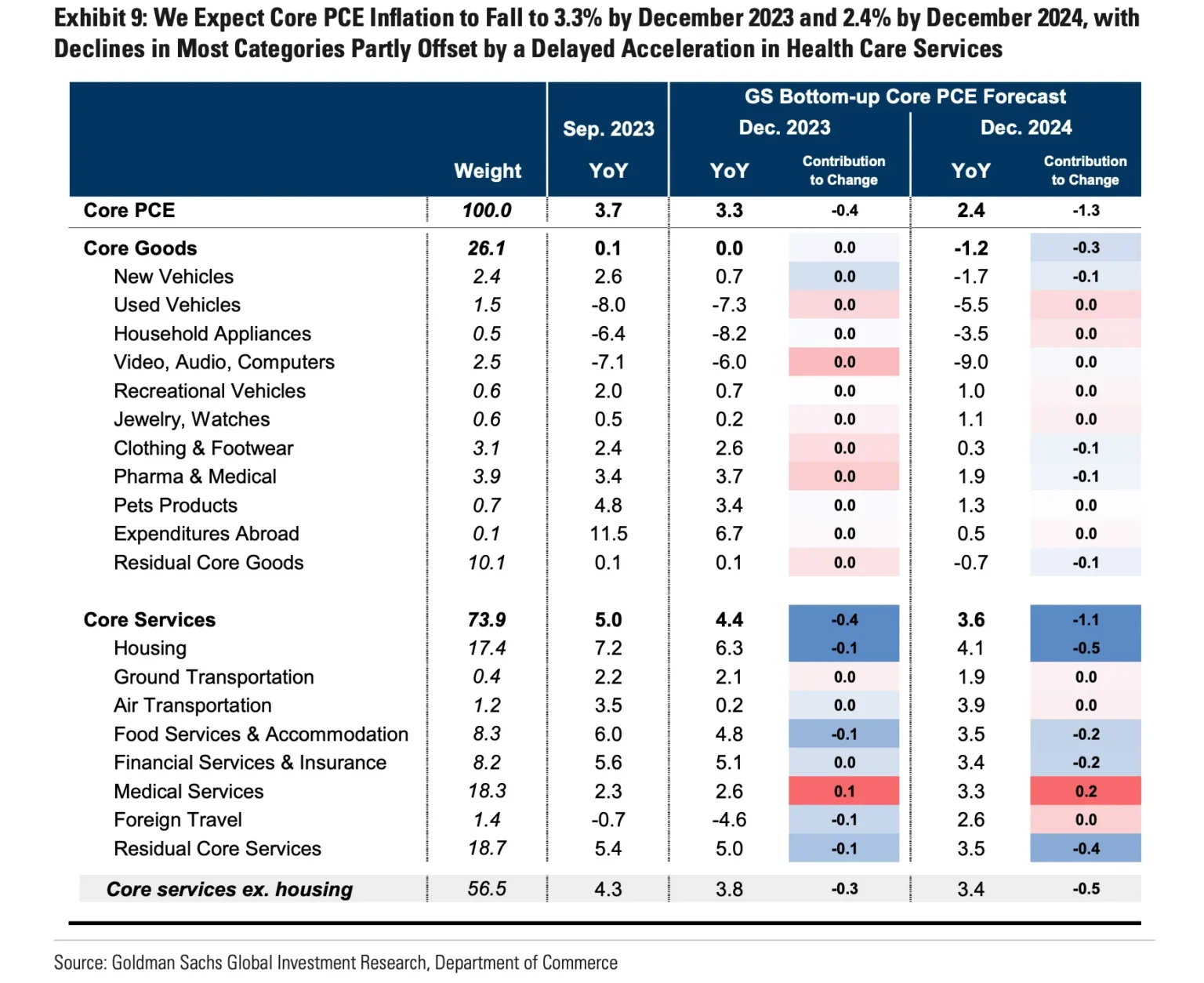 Goldman sachs expects us overall and core cpi to rise by 0 3 - Bpay News