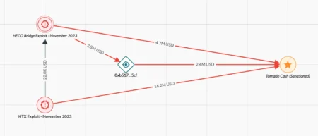 Hacker at Radiant Capital Moves 5,400 ETH to Tornado Cash, Reports PeckShield