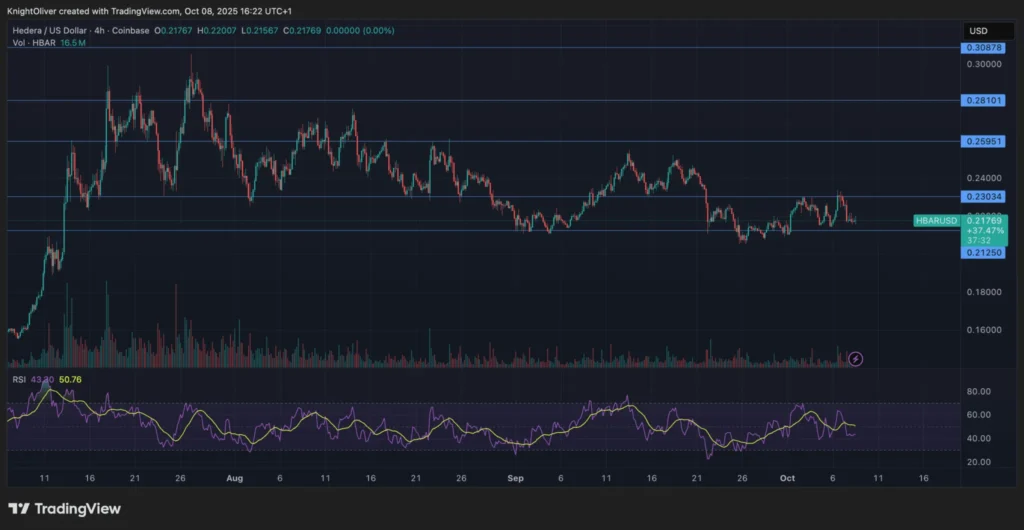 HBAR Breaks Free from Consolidation Amid Rising ETF Hopes and Investor Interest