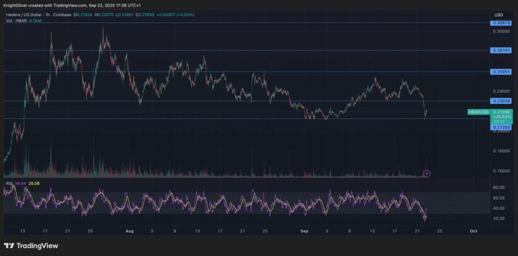 HBAR Experiences 6% Decline as Trading Volume Increases in Market Downturn HBAR Experiences 6% Decline as Trading Volume Increases in Market Downturn