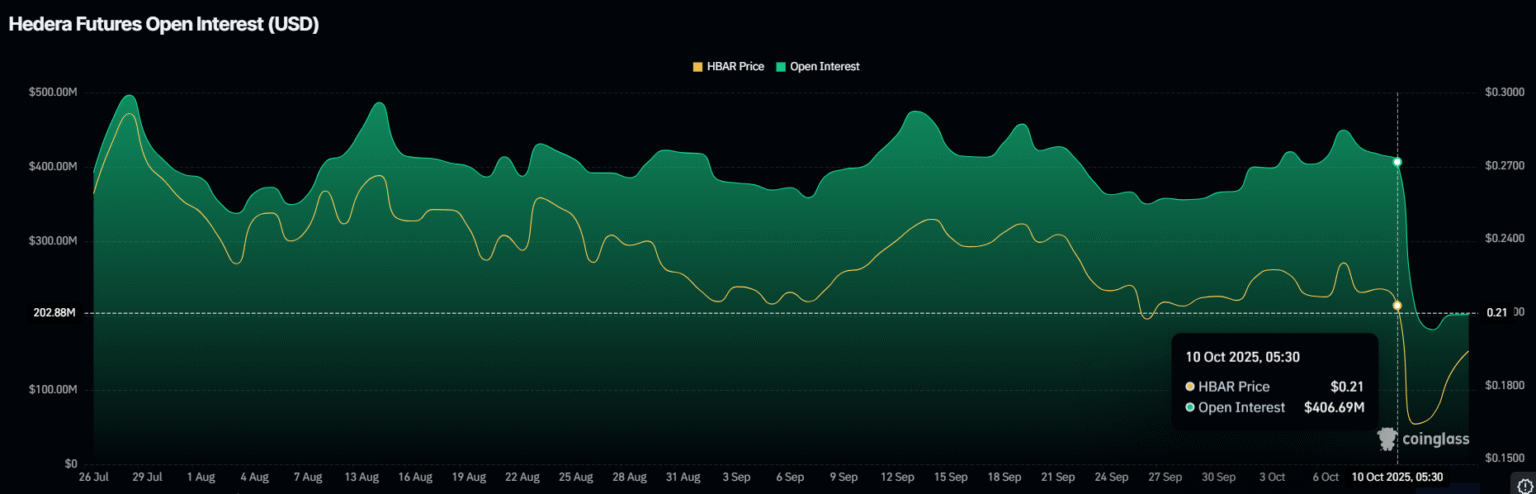 Dimming hopes for hbar futures as 0 million recovery becomes uncertain - Bpay News HBAR Futures Face Challenges as Prospects of $200 Million Recovery Dim