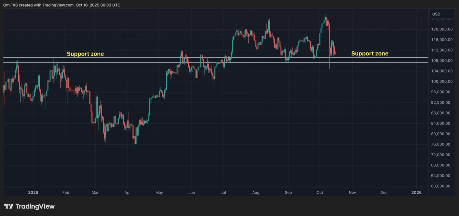 How deep could bitcoin crash if support zone fails to hold - Bpay News
