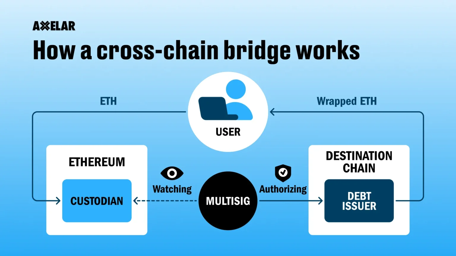How to use a crypto bridge - Bpay News