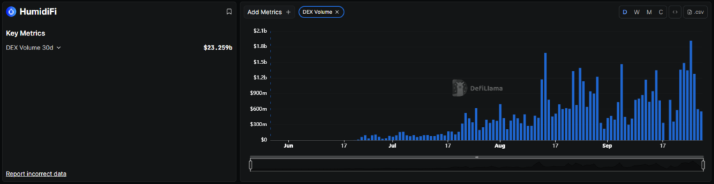 HumidiFi Dark Pool Trading Platform Achieves  Billion Volume HumidiFi Dark Pool Trading Platform Achieves  Billion Volume