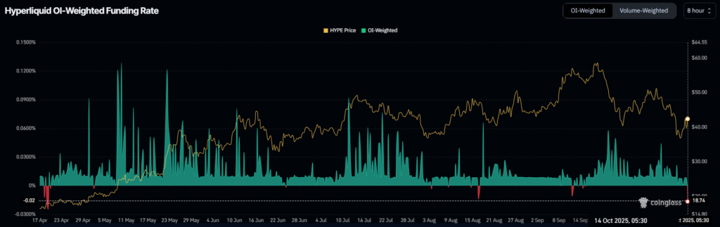HYPE Price Slumps amid 6-Month Low in Funding Rates