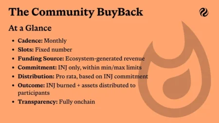 Injective (INJ) Completes Its First Community Buyback Worth $32 Million